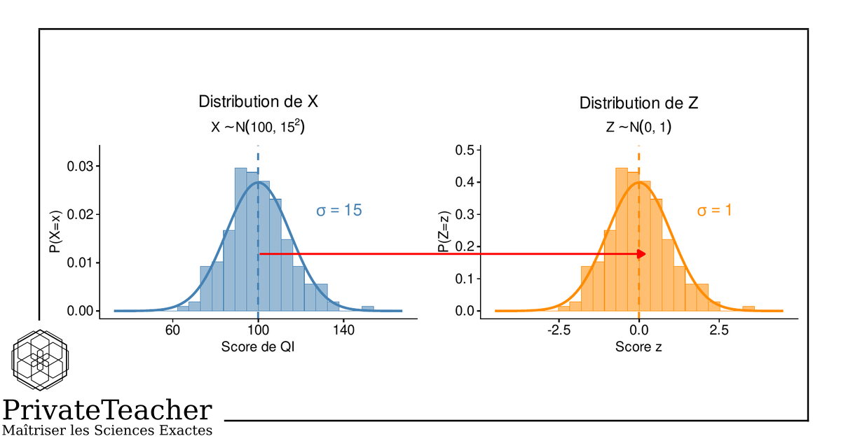 à gauche, distribution normale X ~ N(100, 15²);  à droite, distribution centrée réduite Z ~ N(0, 1)