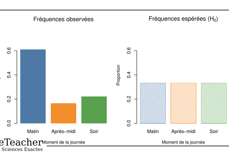 histogramme des fréquences observées avec proportions inégales et histogramme des fréquences espérées sous H0 avec trois barres de hauteur égales