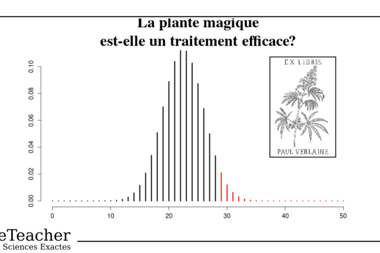 "La plante magique est-elle un traitement efficace?" pose la question à laquelle le test d'hypothèse permet de répondre.