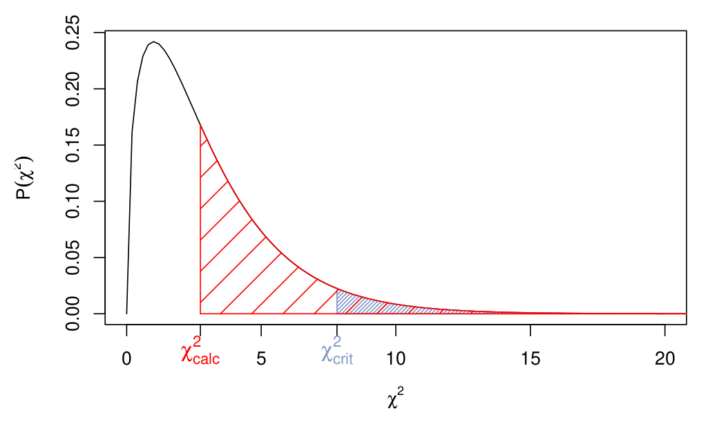 Chi2 et test d'indépendance | PrivateTeacher