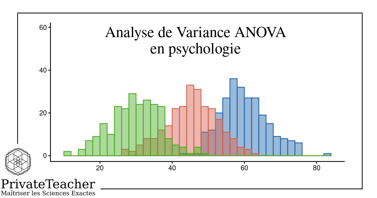 Graphique pédagogique PrivateTeacher illustrant l'analyse de variance ANOVA