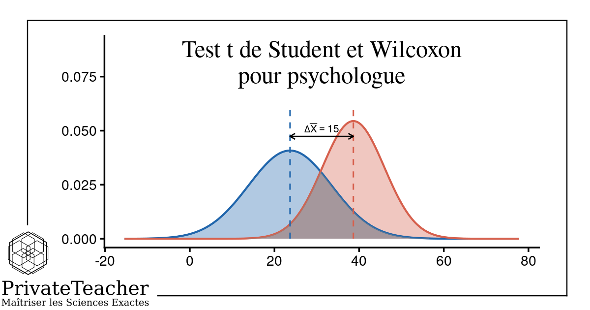Graphique pédagogique PrivateTeacher montrant deux distributions de scores qui se chevauchent