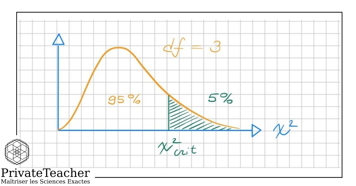 Illustration pédagogique PrivateTeacher de la distribution du Chi2.