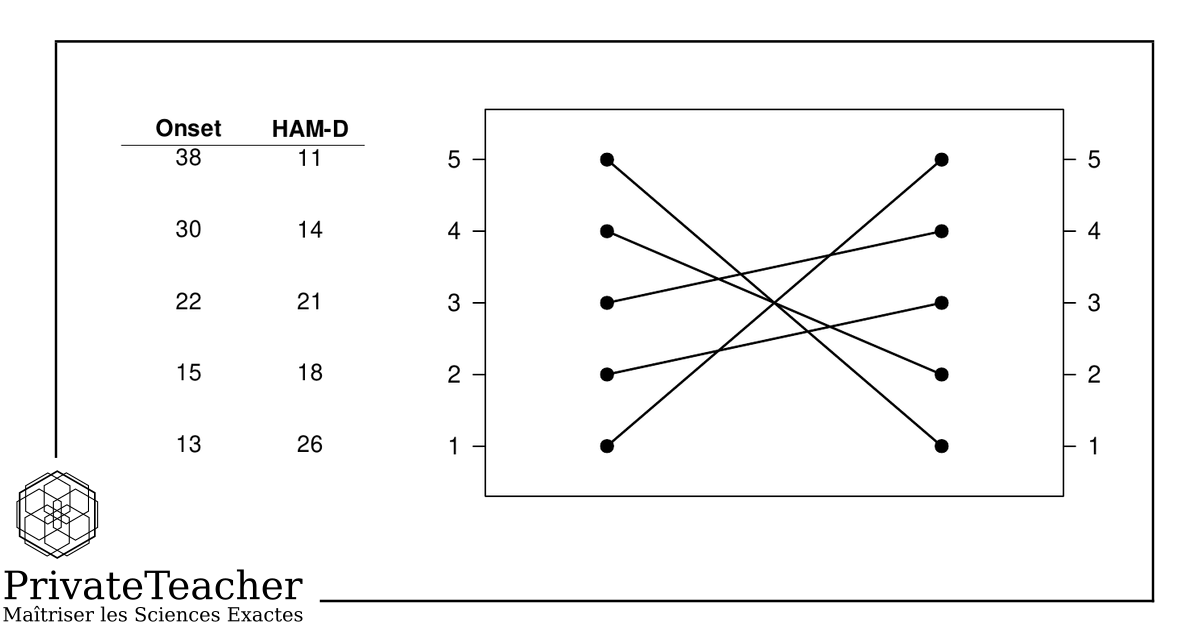 Illustration pédagogique PrivateTeacher: une table des valeurs brutes et un profil des rangs