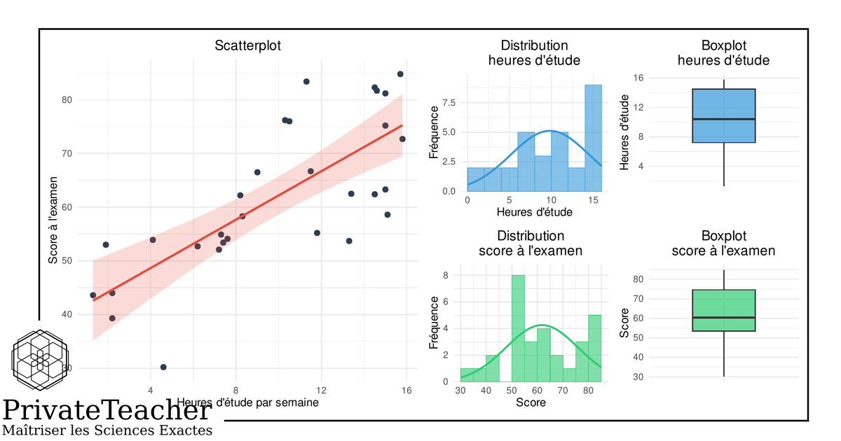 Scatterplot illustrant la relation linéaire entre les heures d'étude et le score à l'examen accompagné des histogrammes et boxplots des deux variables
