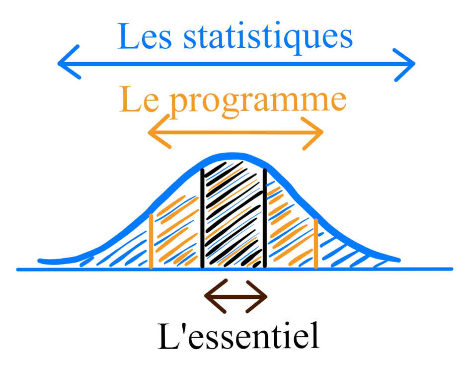 L'essentiel des Statistiques - PrivateTeacher