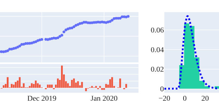 Time Serie Increment Distribution and Model