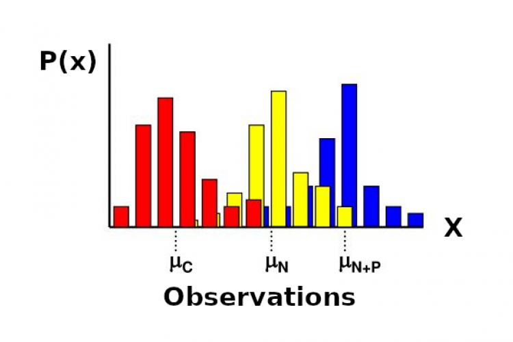 Three differents groups ANOVA