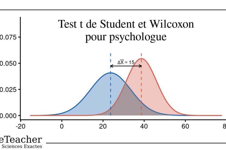 Graphique pédagogique PrivateTeacher montrant deux distributions de scores qui se chevauchent