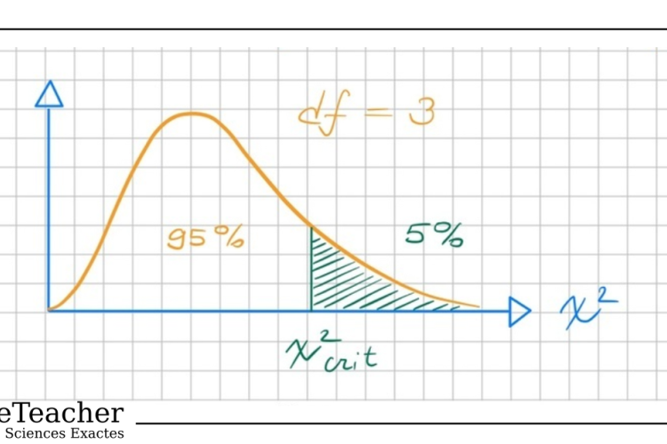 Illustration pédagogique PrivateTeacher de la distribution du Chi2 avec df=3 et zone de rejet de 5% hachurée à droite, séparées par la valeur critique chi2_crit. La courbe orange asymétrique illustre le principe du test d'indépendance et la lecture de la table du Chi2.