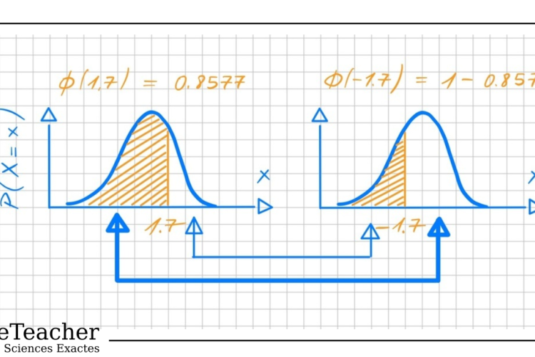 Illustration pédagogique PrivateTeacher sur fond quadrillé représentant deux courbes de la loi normale avec aires hachurées en orange. La figure l'utilisation de la table des quantiles et la symétrie de la distribution normale standard.