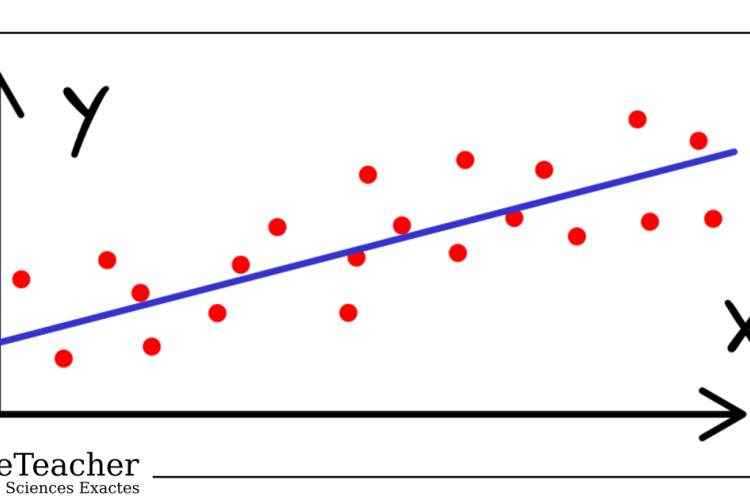  Illustration pédagogique PrivateTeacher représentant un nuage de points rouges avec une droite de régression bleue sur un repère cartésien X/Y, encadrée dans le cadre PrivateTeacher. Le graphique illustre la relation linéaire entre une variable dépendante et une variable indépendante, concept central de la régression linéaire simple.