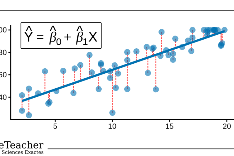 Graphique pédagogique PrivateTeacher illustrant une régression linéaire simple