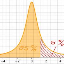 Valeur p - Distribution de Student - PrivateTeacher