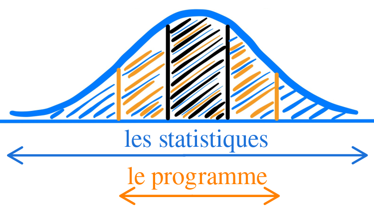 Distribution de Probabilité - PrivateTeacher